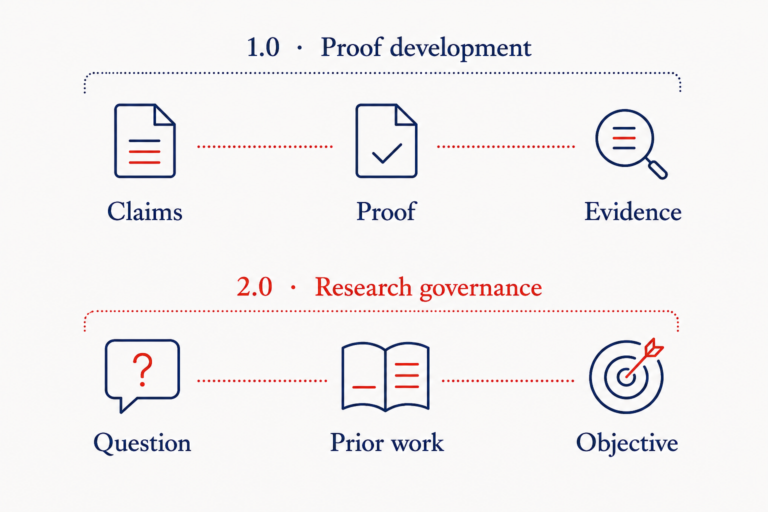 相互補完的な二つの枠組み。Proof Engine 1.0 は命題・証明・証拠による証明開発、2.0 は問い・先行研究・目標による研究ガバナンスを扱います。